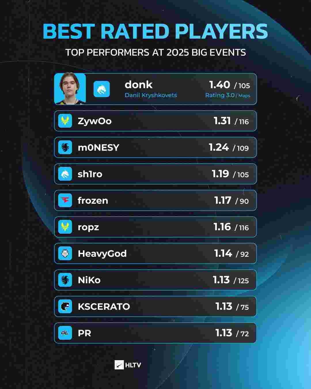 CSGO比赛DH春季大师赛：Vitality 1：2 不敌NIP